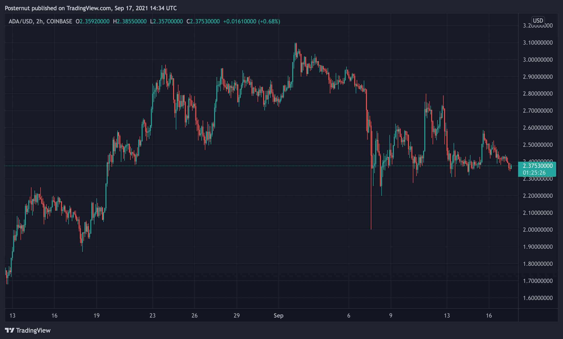 Свыше 2300 смарт-контрактов Cardano ожидают вовремя, цена ADA упала на 20% за 2 недели Свыше 2300 смарт-контрактов Cardano ожидают вовремя, цена ADA упала на 20% за 2 недели