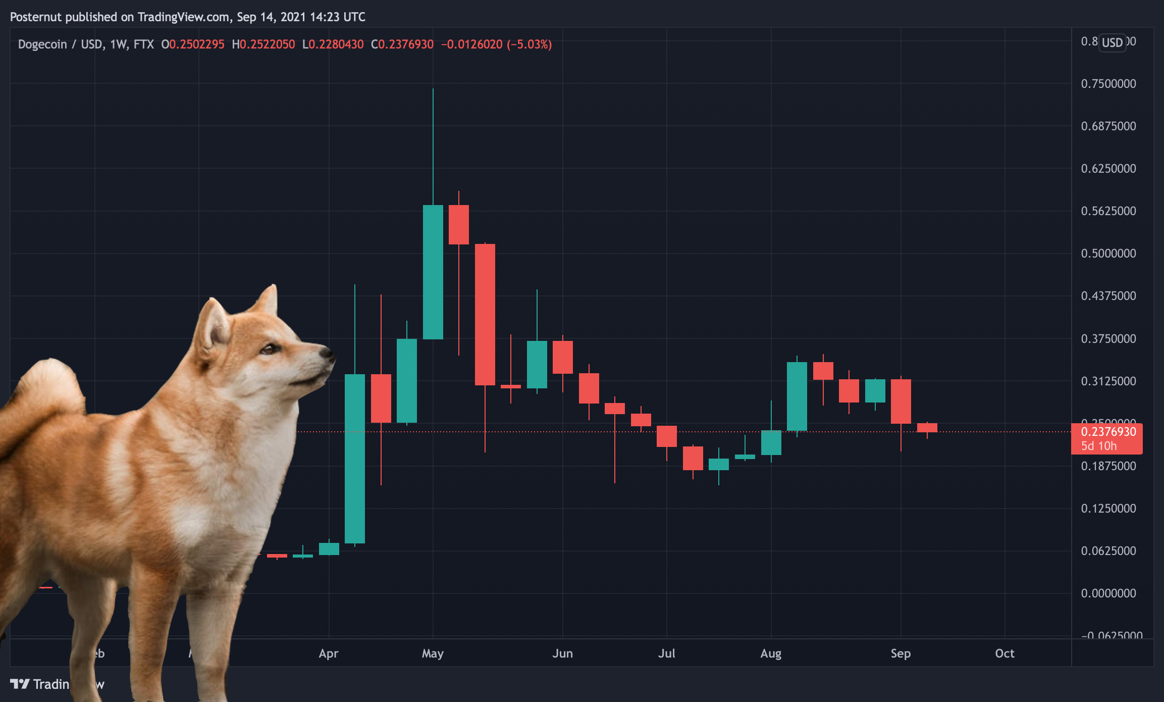 Падение четвероногих Dogecoin - DOGE скатился на 9-ю позицию по рыночной капитализации, упав на 18% в прошлом месяце