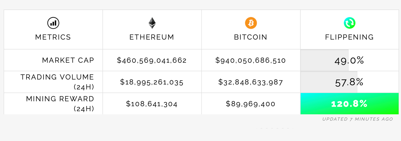 Доминирование на рынке биткойнов упало до 40%, в то время как рыночная капитализация Ethereum и других криптовалют растет