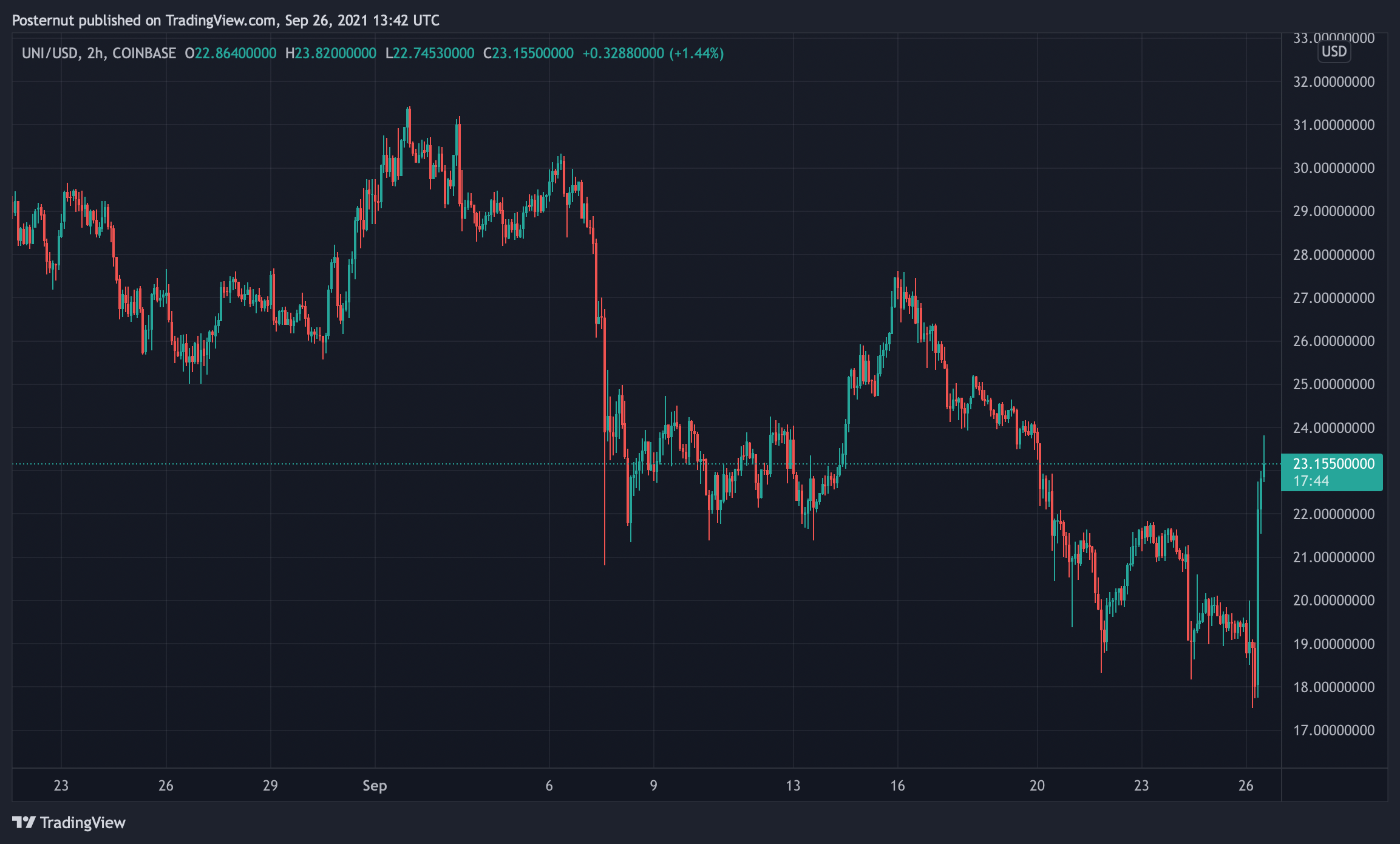 UNI, SUSHI, MKR, Defi Tokens видят двузначный прирост за 24 часа, Defi TVL подскочил на 6% за 2 недели UNI, SUSHI, MKR, Defi Tokens видят двузначный прирост за 24 часа, Defi TVL подскочил на 6% за 2 недели