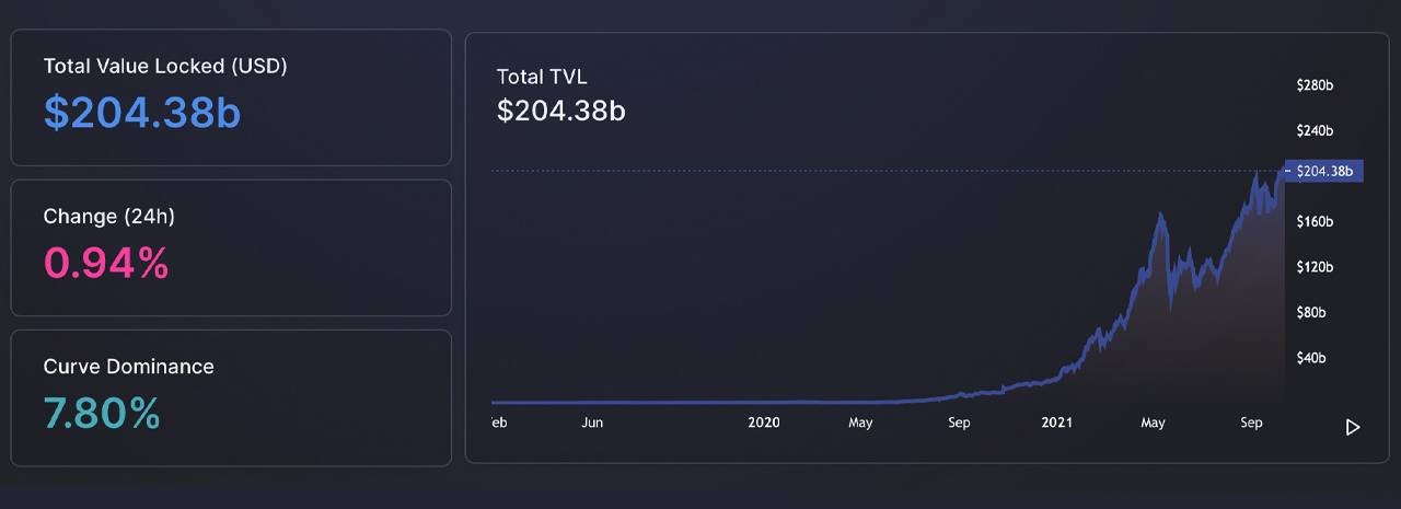Общая стоимость, зафиксированная в Defi, превышает 200 миллиардов долларов - Fantom, Avalanche, Harmony, Arbitrum TVLs Swell Общая стоимость, зафиксированная в Defi, превышает 200 миллиардов долларов - Fantom, Avalanche, Harmony, Arbitrum TVLs Swell