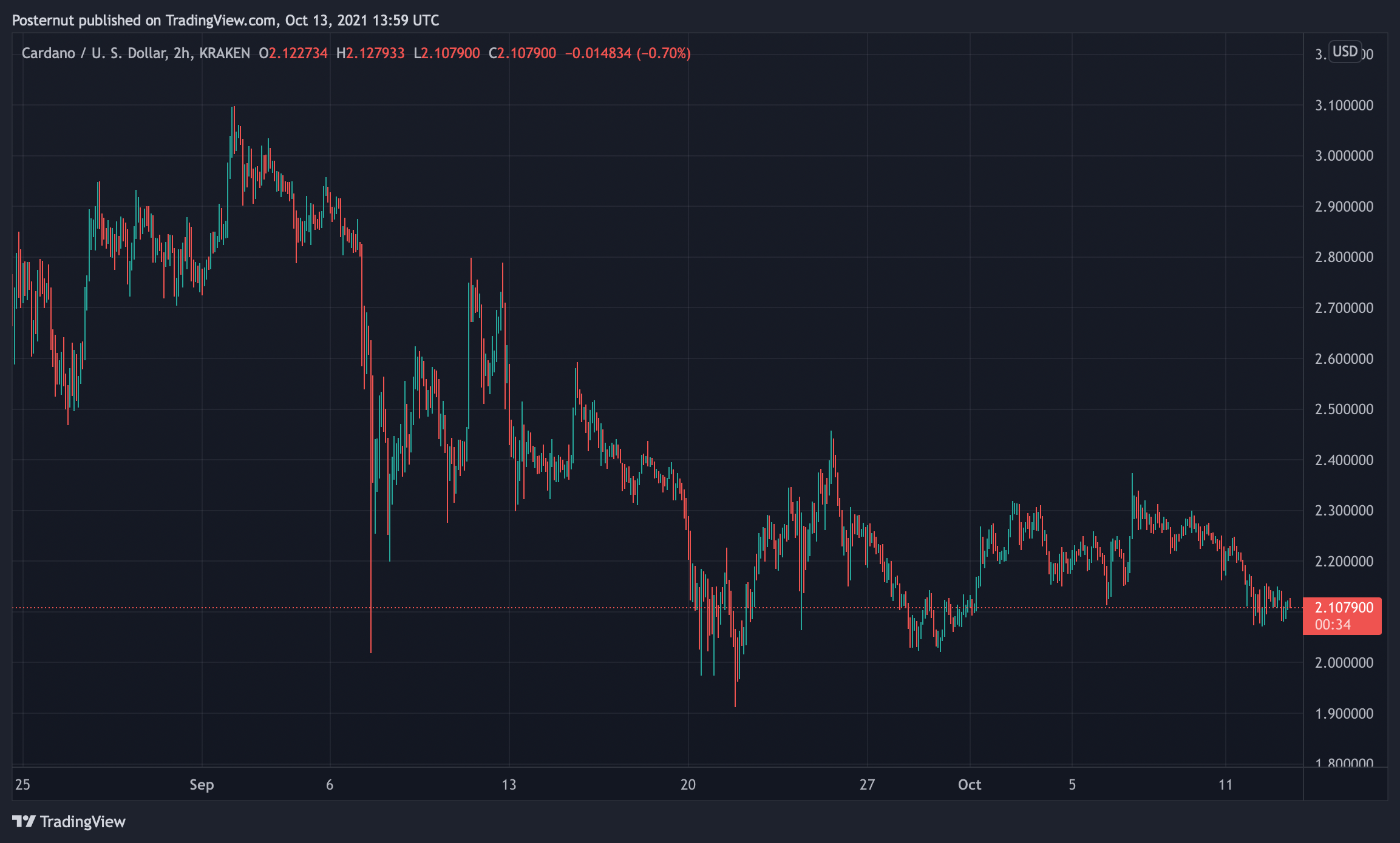 Cardano переместилась на 5-е место по величине рынка криптовалют - ADA упала на 30% с исторического максимума прошлого месяца Cardano переместилась на 5-е место по величине рынка криптовалют - ADA упала на 30% с исторического максимума прошлого месяца