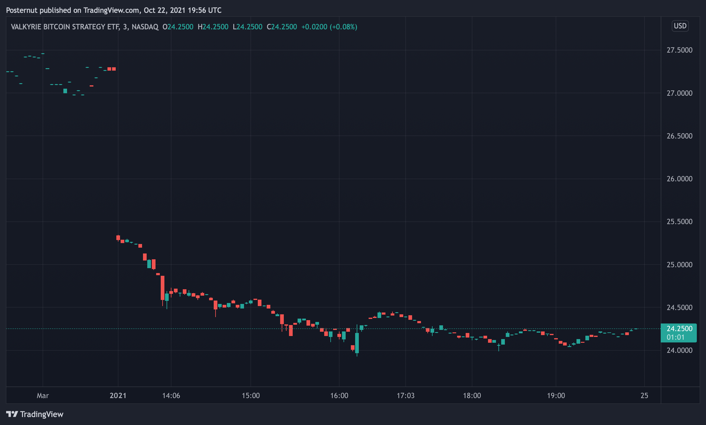 Дебютный листинг ETF стратегии Valkyrie в отношении биткойнов упал более чем на 4% - Proshares ETF упал на 3,5%