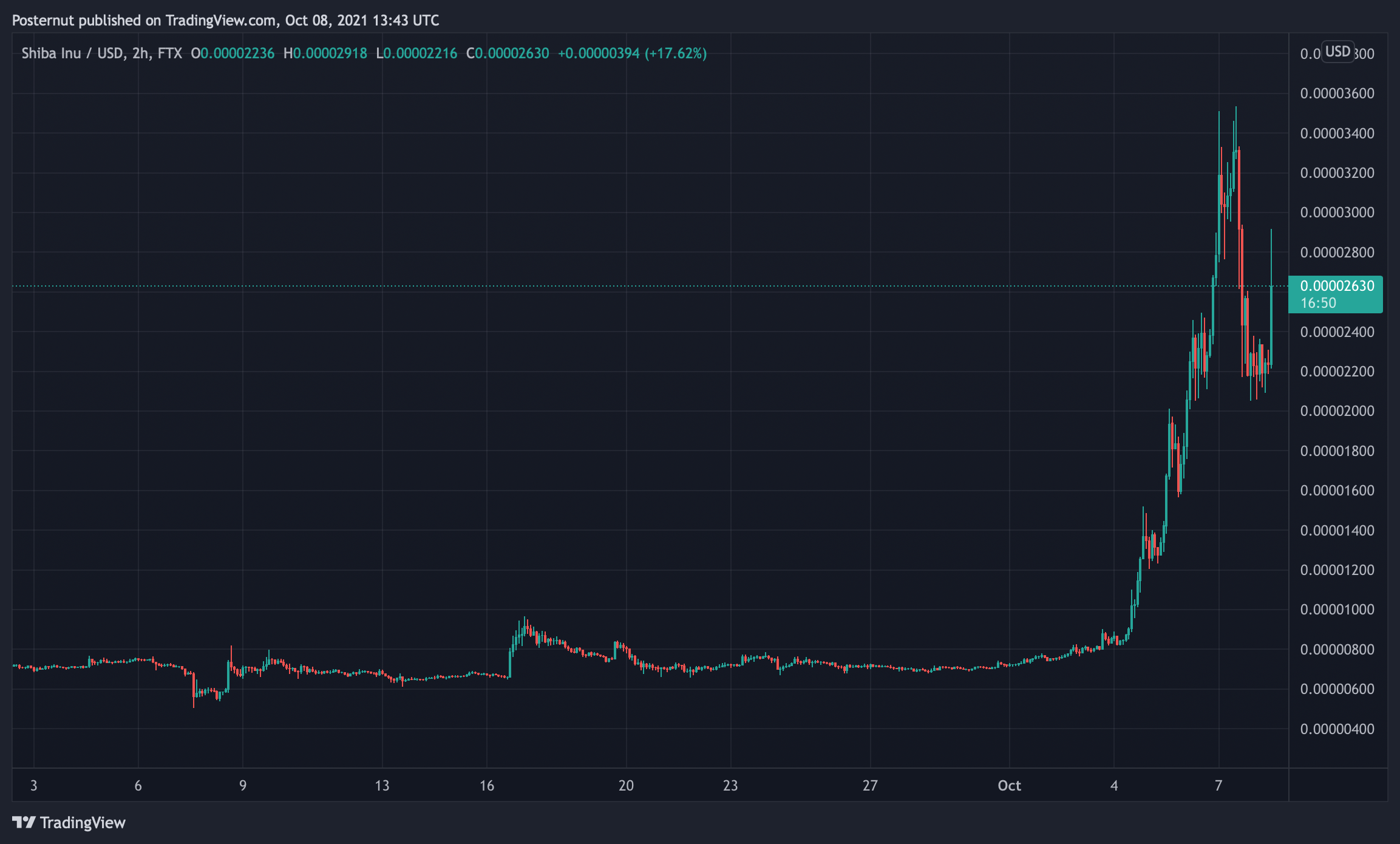 Meme Crypto Shiba Inu Skyrockets - SHIB поднялся на 230% за неделю, Whale покупает 6 триллионов токенов