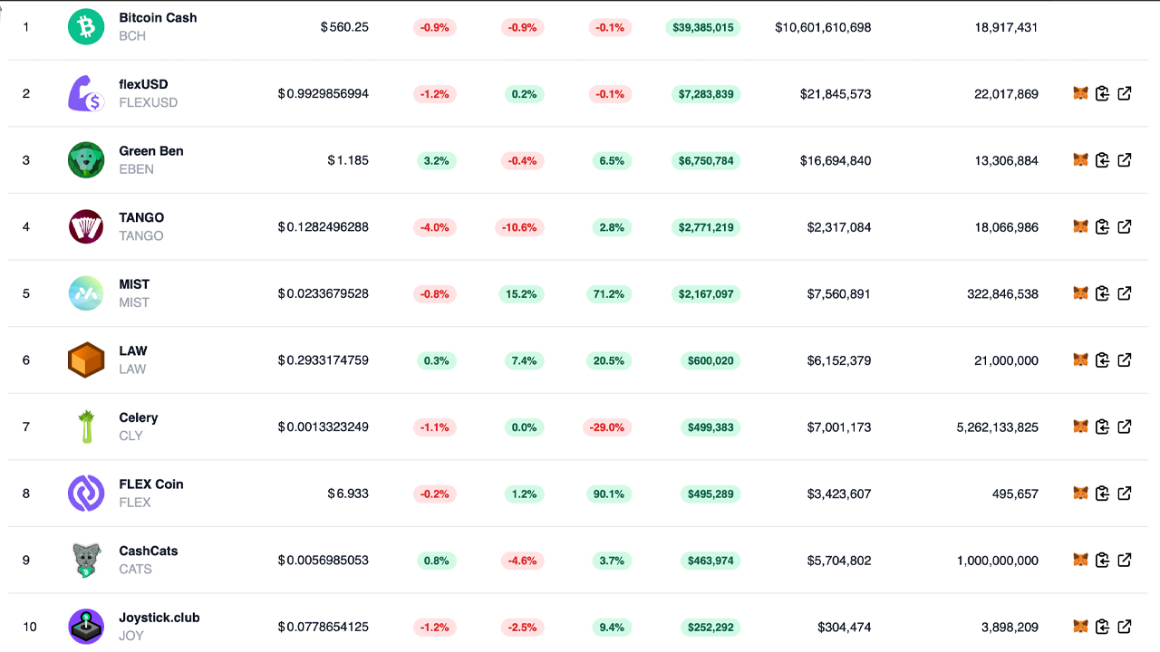Экосистема BCH получает новые платформы NFT и Dex, TVL в Smartbch Defi выросла на 180% за 30 дней Экосистема BCH получает новые платформы NFT и Dex, TVL в Smartbch Defi выросла на 180% за 30 дней