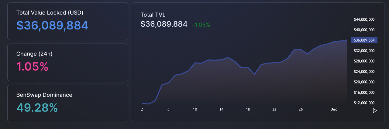 Экосистема BCH получает новые платформы NFT и Dex, TVL в Smartbch Defi выросла на 180% за 30 дней Экосистема BCH получает новые платформы NFT и Dex, TVL в Smartbch Defi выросла на 180% за 30 дней