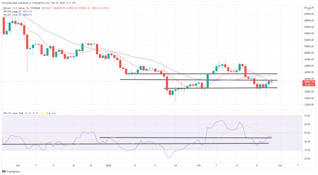 Биткойн, Технический анализ Ethereum: BTC поднимается до 40 000 долларов в субботу